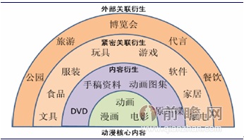 动漫产业层级示意图