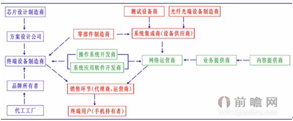 手机行业链构成