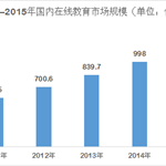 2016年中國(guó)在線教育行業(yè)市場(chǎng)現(xiàn)狀及發(fā)展趨勢(shì)分析