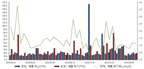 2016年03月彩电线上及线下销量统计