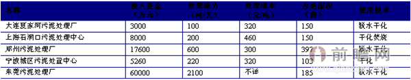 污泥处理成本