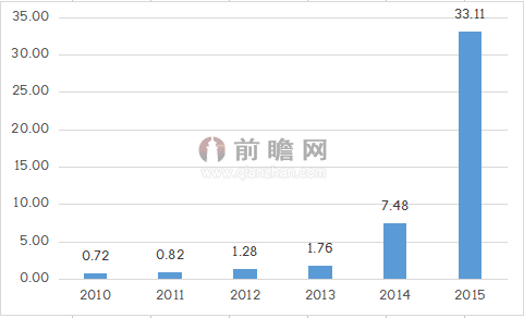 新能源汽车增长持续 “互联网+”引领行业变革