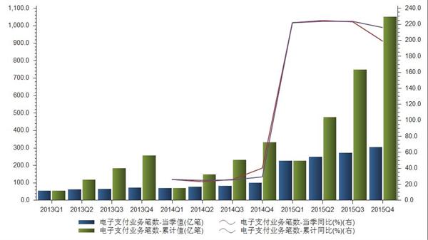 2013-2015年电子支付业务当季值统计