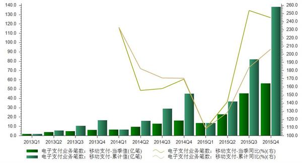 2013-2015年移动支付各季度当季值数据统计