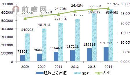图表1：2009-2014年我国建筑业与GDP关系（单位：万元，%）