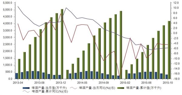 2013-2015年我国啤酒产量当月值及累计值统计