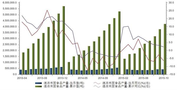 2015年10月速冻米面食品当月值解析