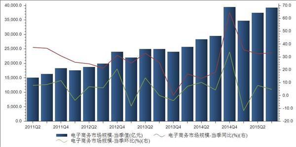 2015年三季度我国电子商务市场规模当季值统计