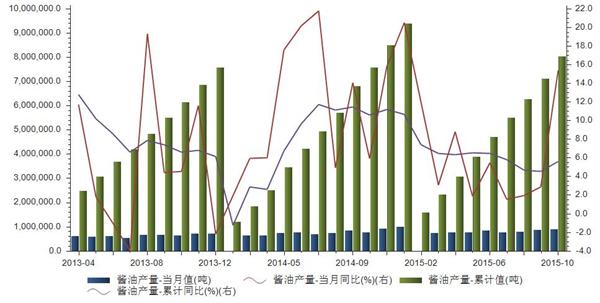 2013-2015年各月酱油产量当月值及累计值统计