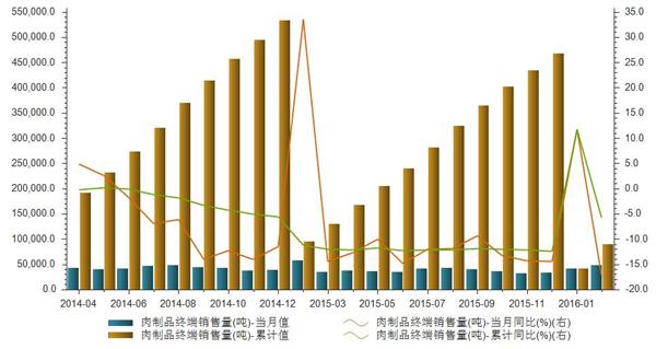 2014-2016年各月肉制品终端销售量当月值统计