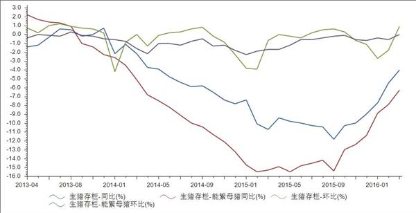 2013-2016年我国各月生猪存栏量同比值统计