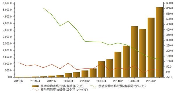 2011-2015年各季度移动购物市场规模当季值统计