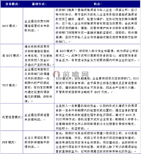 污水污泥處理行業(yè)盈利模式分析