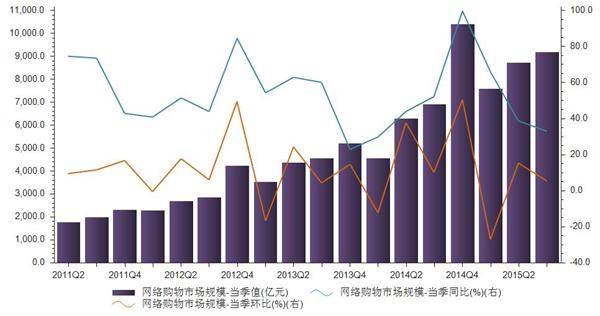 2015年三季度我国网络购物市场规模当季值统计