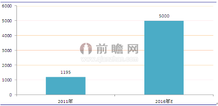 智慧城市投資規(guī)模