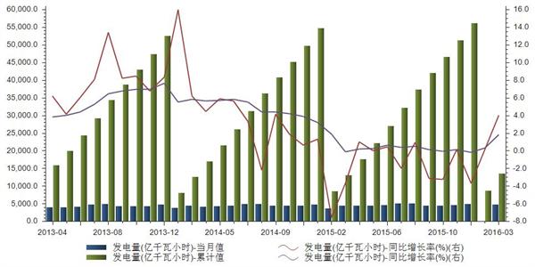 3月我国当月发电量4779亿千瓦小时