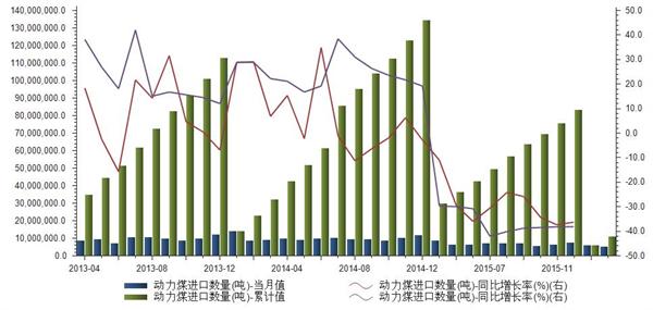 2013-2016年各月我国动力煤进口数量当月值统计