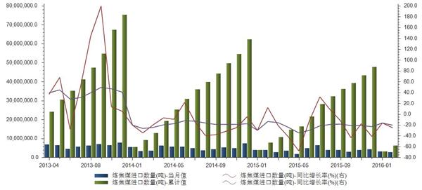 2013-2016年各月炼焦煤进口数量当月值统计