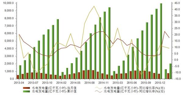 3月我国水电发电量当月值747亿千瓦小时