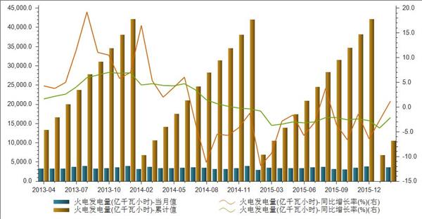 2013-2016年我国各月火电发电量当月值统计