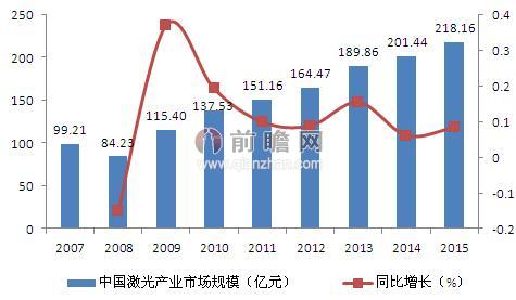  图表1：2007-2015年中国激光产业市场规模及增长情况（单位：亿元，%）