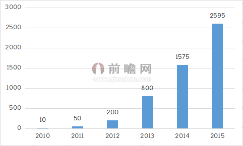 互联网金融全行业整顿 细分领域问题探讨