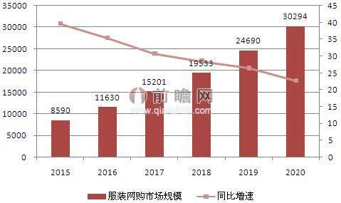 服装公司经营困难转型电商2020年服装网购将超3万亿
