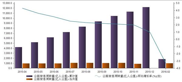 2015-2016年我国公路旅客周转量累计值统计