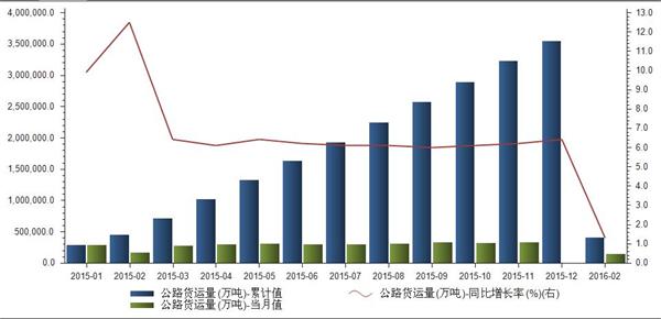 2015-2016年我国公路货运量累计值统计