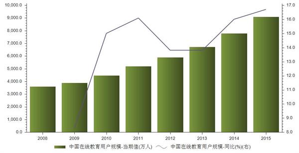 2008年至2015年中国在线教育用户规模统计分析