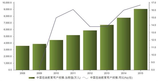 在线教育