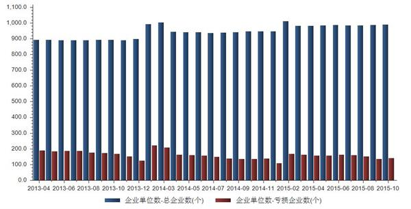 2013-2015年我国体育用品制造总企业数统计