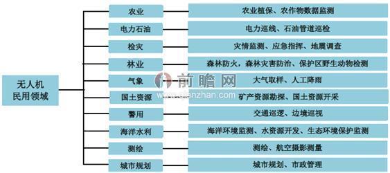 民用无人机将受监管 2022年需求总额或达2.8亿美元