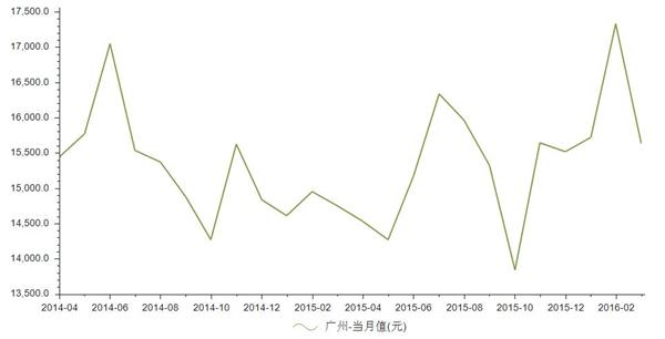 广州房价