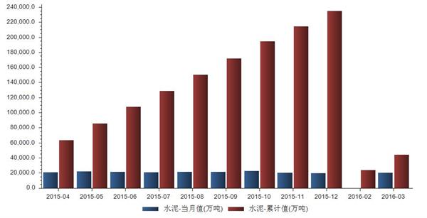 2016年3月我国水泥当月产量20139万吨