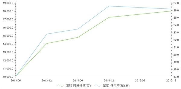 2015年12月我国团购类应用网民规模达18022万