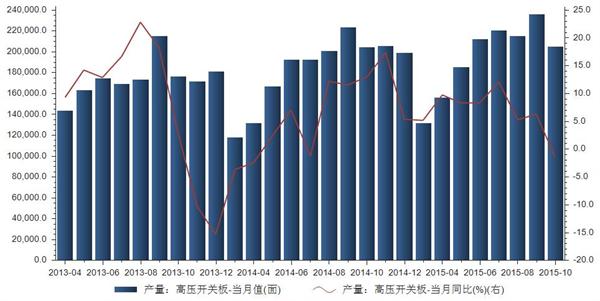 2015年10月我国高压开关板当月产量204689面