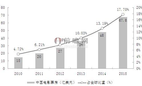 图表2：2009-2015年中国城乡居民人均收入及增长情况（单位：元，%）