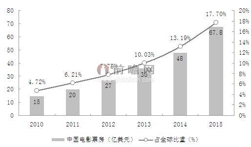 图表2：2010-2015年中国电影票房及占全球比重（单位：亿美元，%）