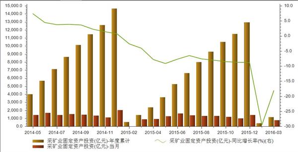 2014-2016年我国采矿业固定资产投资年度统计