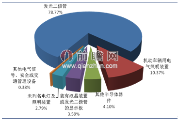 LED行业进口产品结构