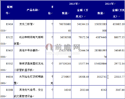 LED行业进口产品结构