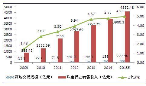 周大福们的好日子不再 那珠宝电商有戏吗？