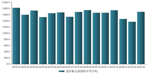 2015年至2016年3月全球显示器出货面积统计