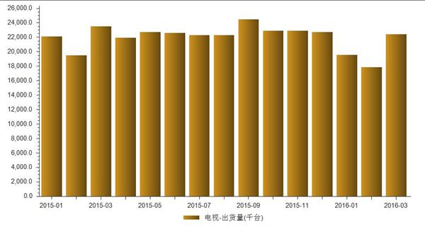 2016年3月全球电视出货量22427千台