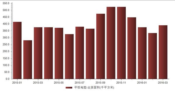 2016年3月全球平板电脑出货面积391千平方米