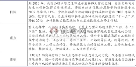 交通运输十二五规划