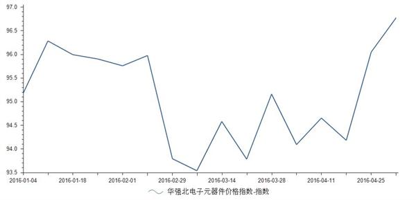 2016年5月2日华强北电子元器件价格指数96.77