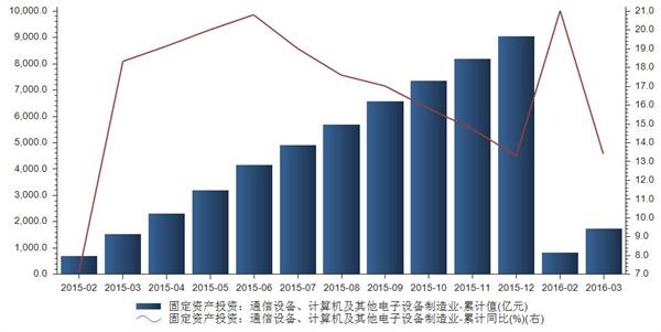 3月我国电子设备制造固定资产投资累计1748亿元