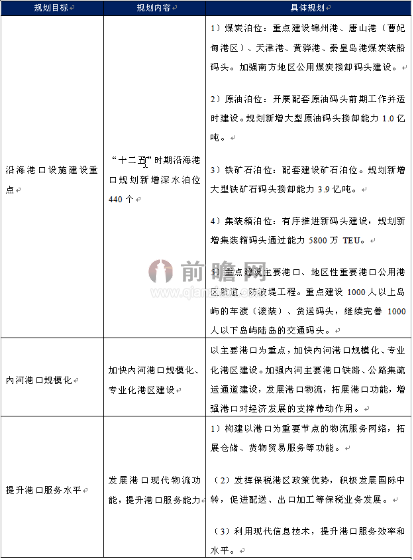 交通运输“十二五”发展规划